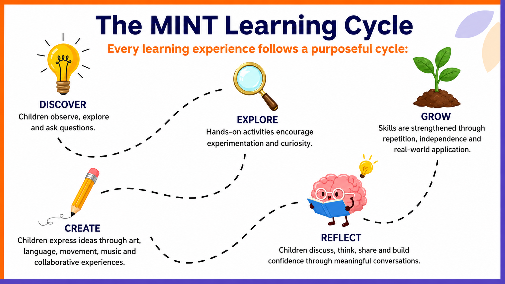 The MINT Learning Cycle